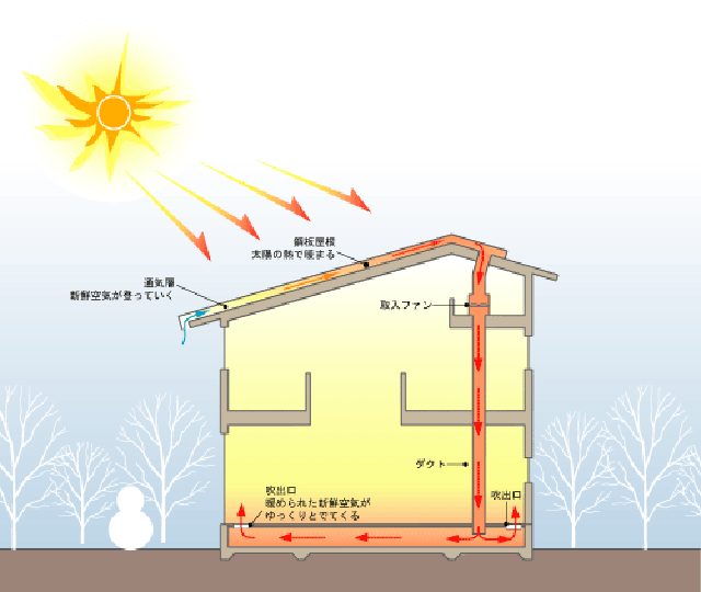 次世代型ソーラーシステム「そよ風」の冬の効果
