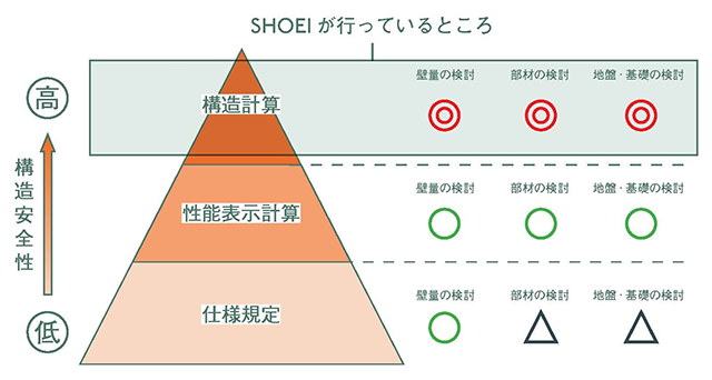 長期優良住宅・耐震等級3